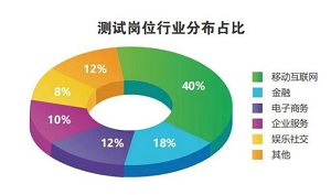 軟件測(cè)試培訓(xùn)班學(xué)費(fèi)與軟件測(cè)試服務(wù)的雙重解析
